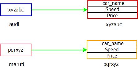 This image describes the two different methods and objects creation in java.